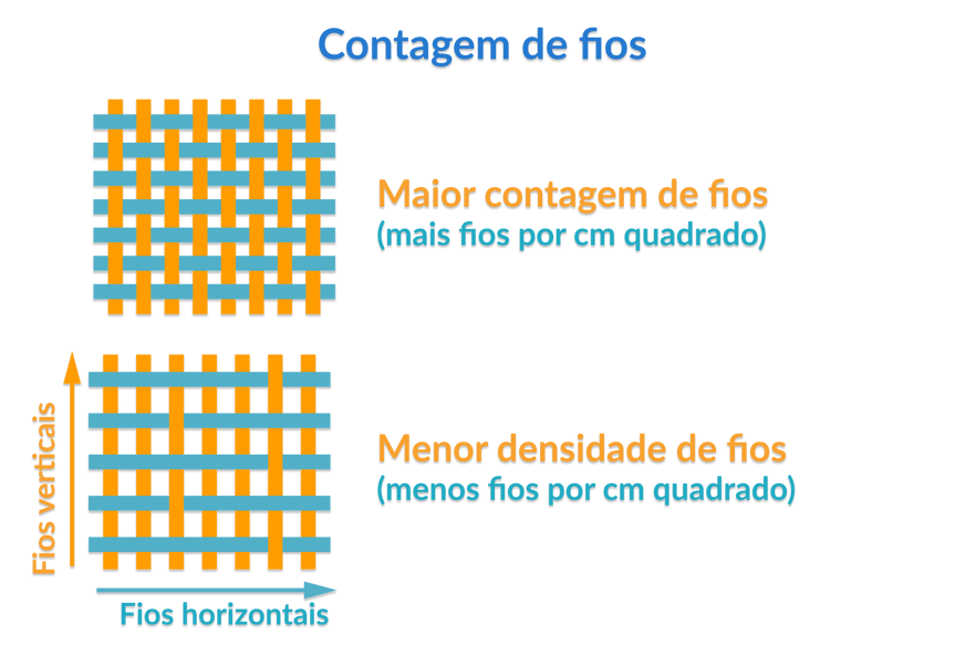 Explicação de contagem de fios